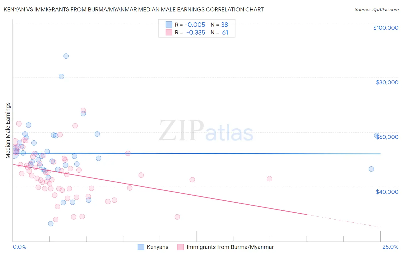 Kenyan vs Immigrants from Burma/Myanmar Median Male Earnings