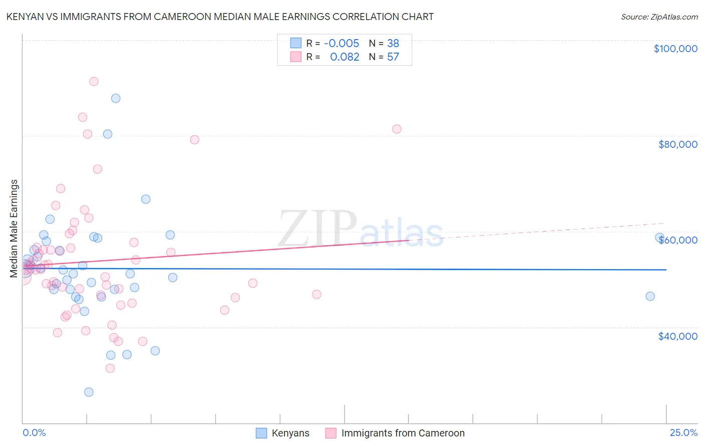 Kenyan vs Immigrants from Cameroon Median Male Earnings