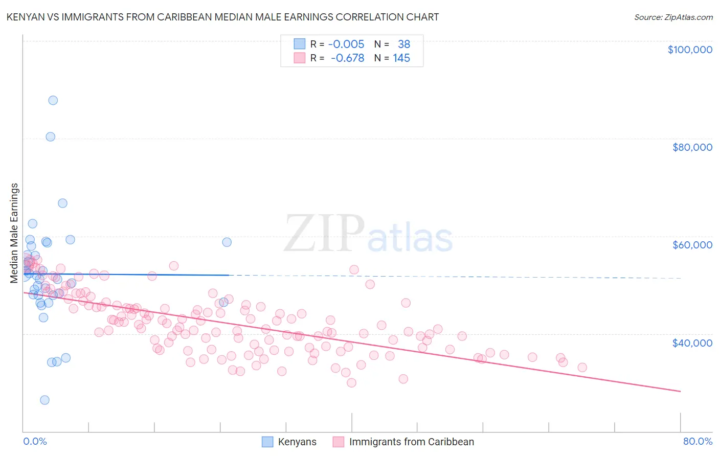 Kenyan vs Immigrants from Caribbean Median Male Earnings