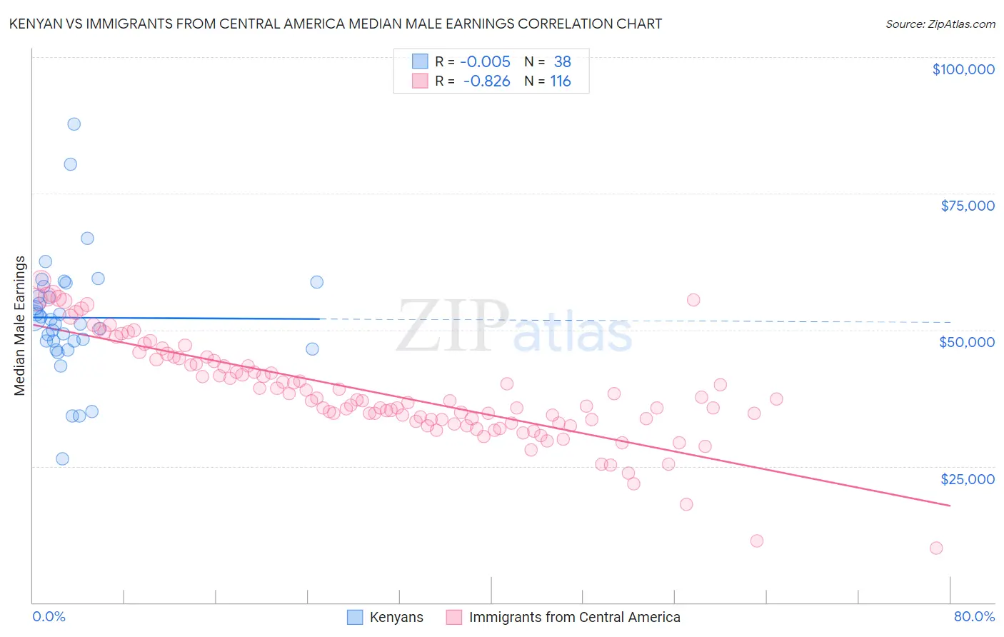 Kenyan vs Immigrants from Central America Median Male Earnings