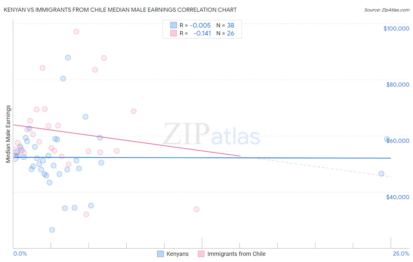 Kenyan vs Immigrants from Chile Median Male Earnings