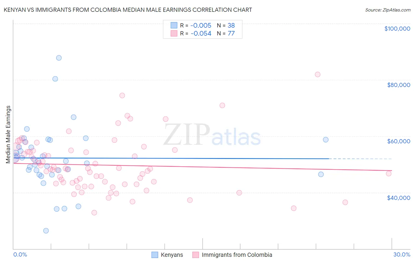 Kenyan vs Immigrants from Colombia Median Male Earnings