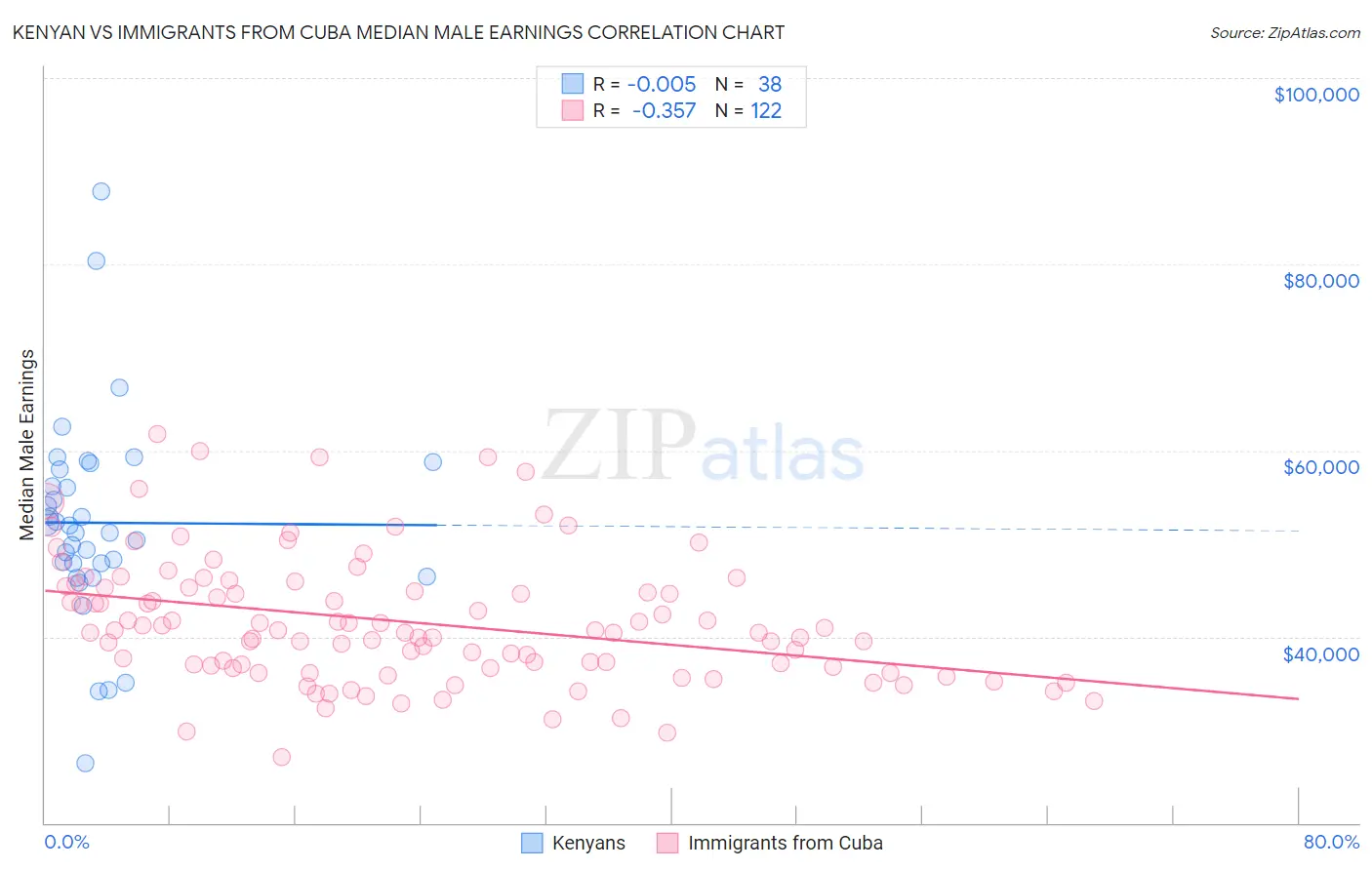 Kenyan vs Immigrants from Cuba Median Male Earnings