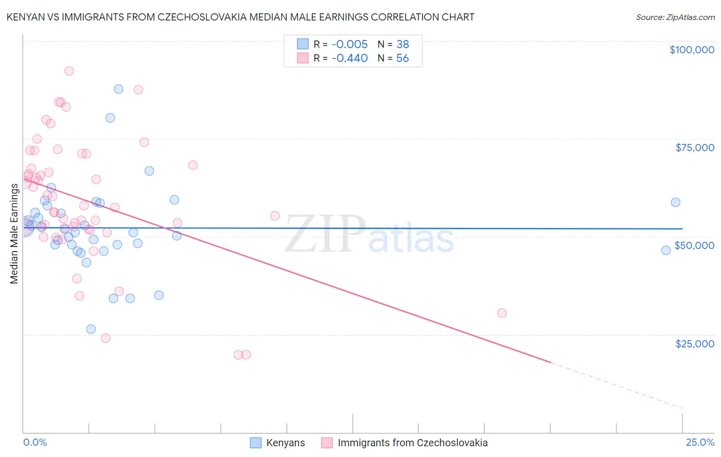 Kenyan vs Immigrants from Czechoslovakia Median Male Earnings