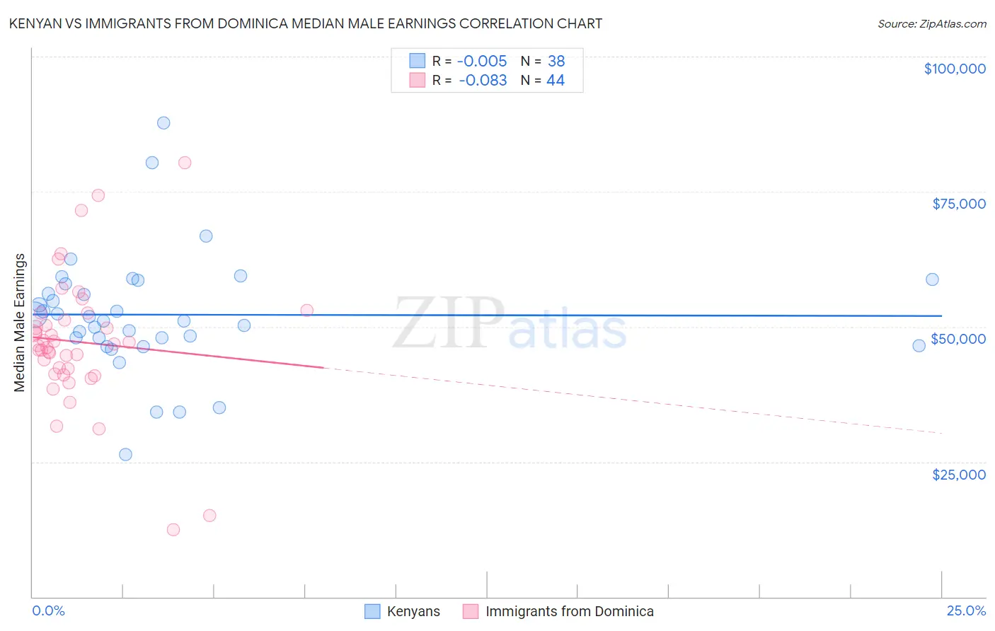 Kenyan vs Immigrants from Dominica Median Male Earnings