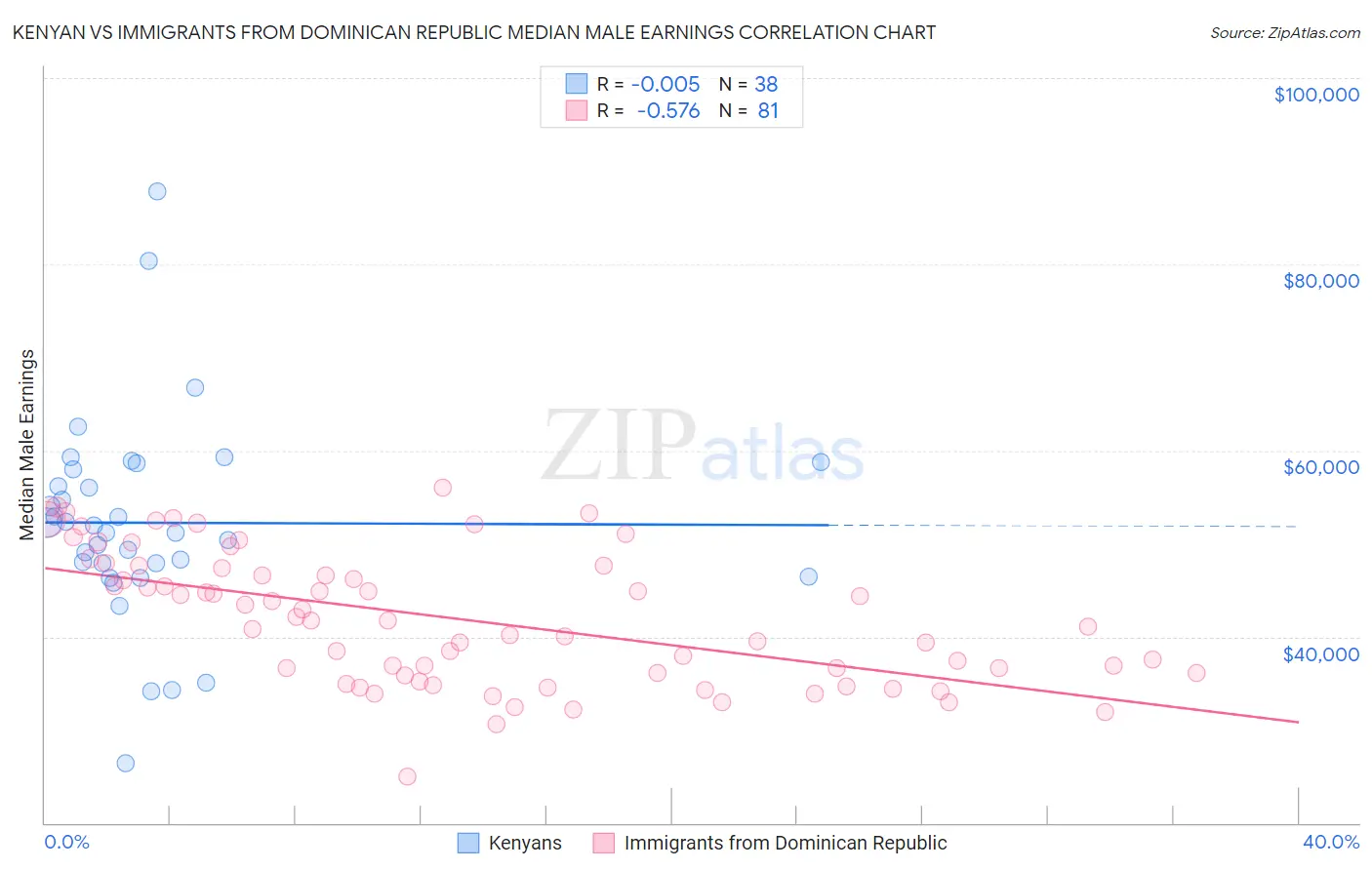 Kenyan vs Immigrants from Dominican Republic Median Male Earnings