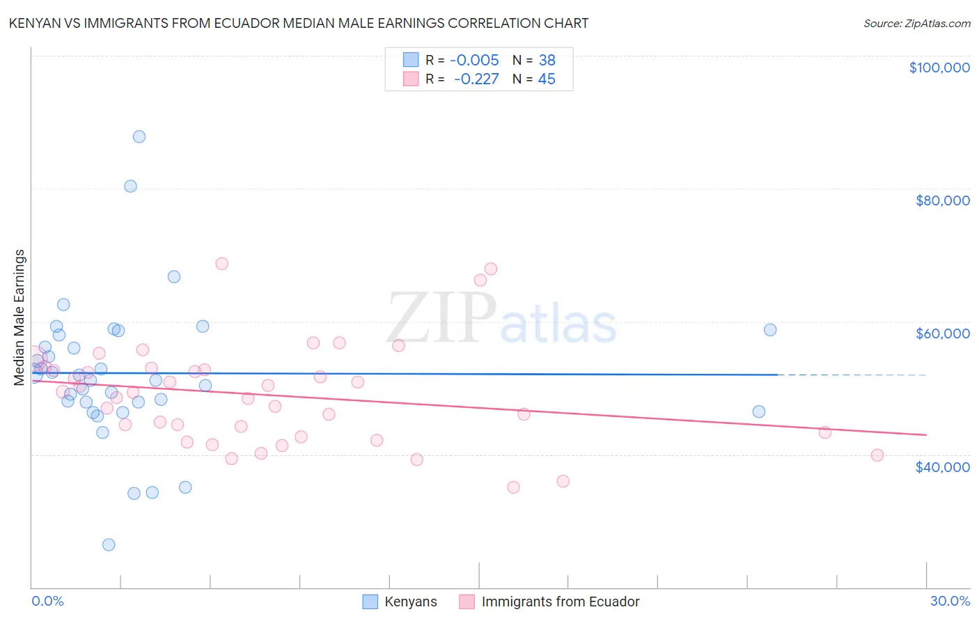 Kenyan vs Immigrants from Ecuador Median Male Earnings
