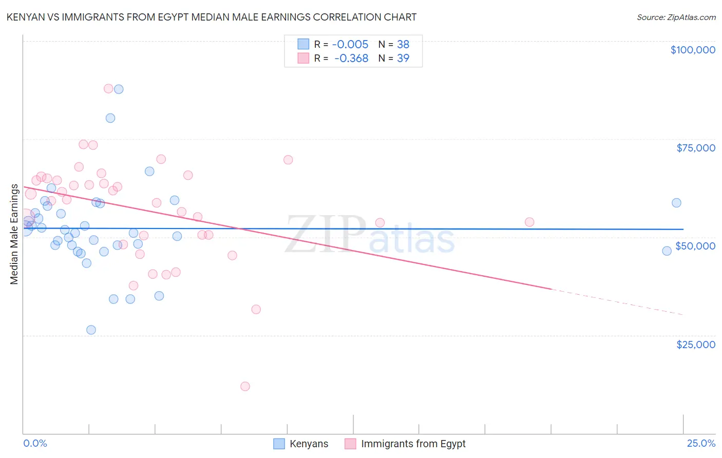 Kenyan vs Immigrants from Egypt Median Male Earnings