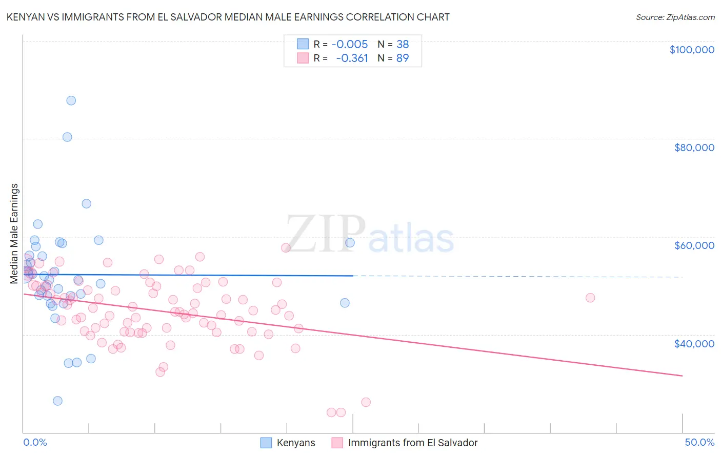 Kenyan vs Immigrants from El Salvador Median Male Earnings