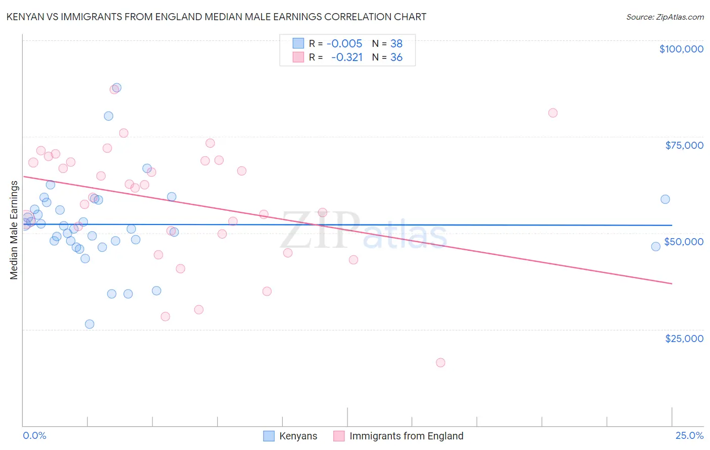 Kenyan vs Immigrants from England Median Male Earnings