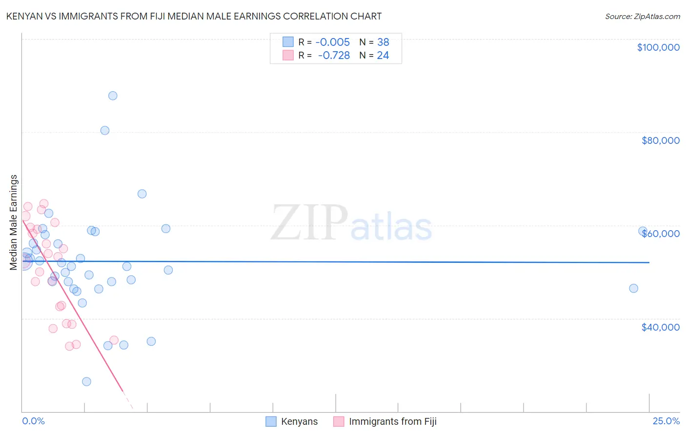 Kenyan vs Immigrants from Fiji Median Male Earnings