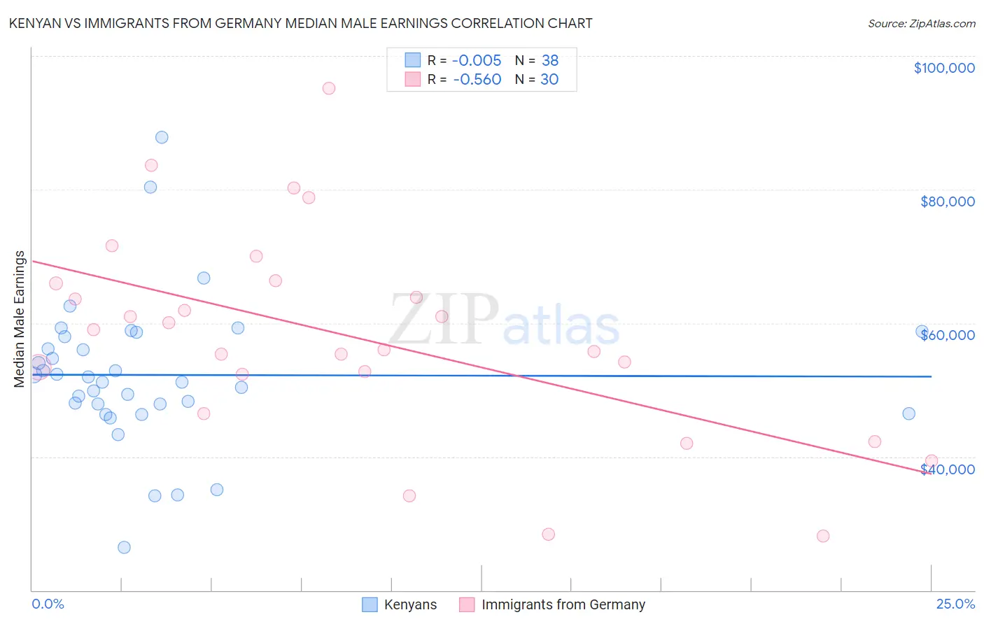 Kenyan vs Immigrants from Germany Median Male Earnings