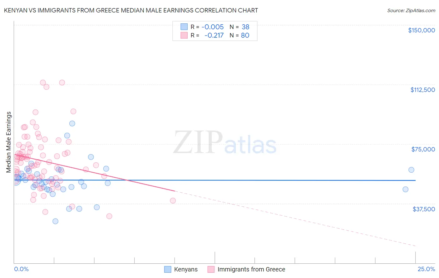 Kenyan vs Immigrants from Greece Median Male Earnings