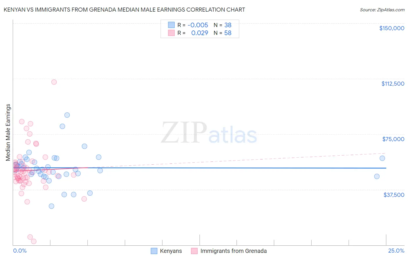 Kenyan vs Immigrants from Grenada Median Male Earnings