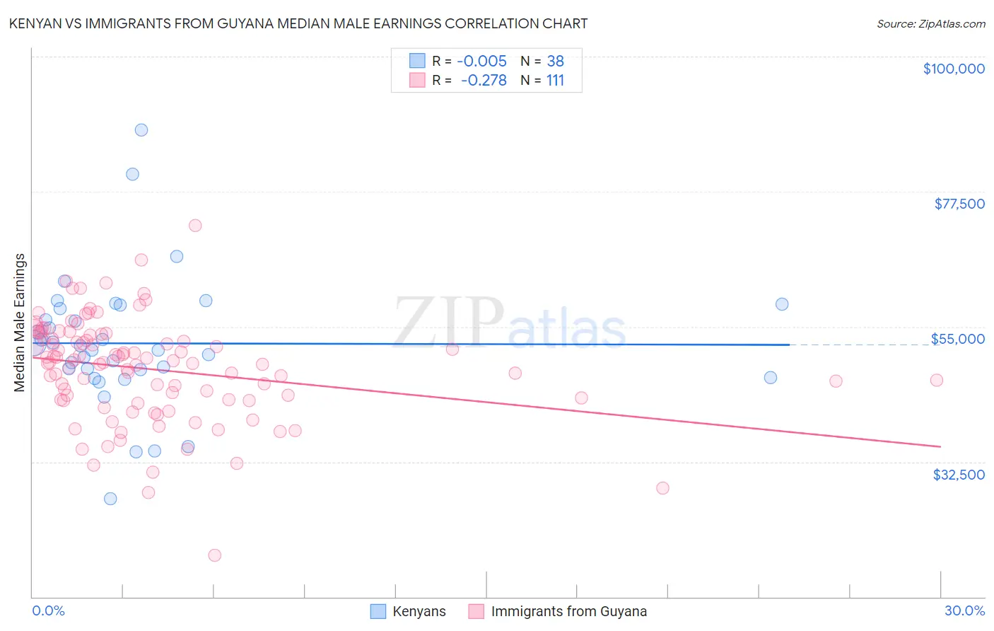 Kenyan vs Immigrants from Guyana Median Male Earnings