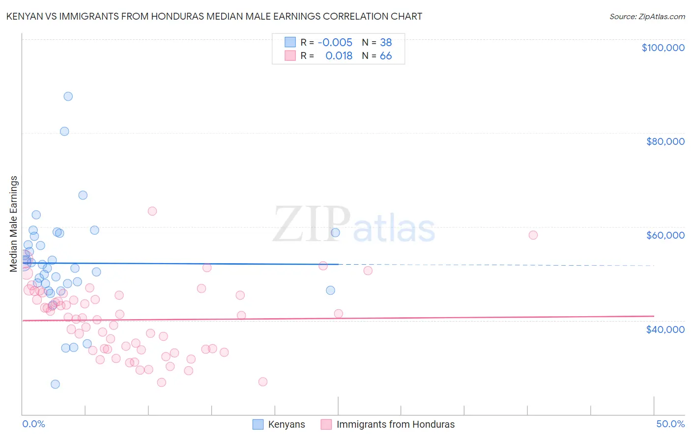 Kenyan vs Immigrants from Honduras Median Male Earnings
