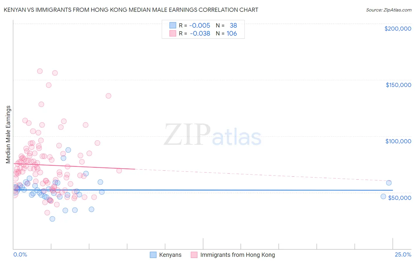 Kenyan vs Immigrants from Hong Kong Median Male Earnings