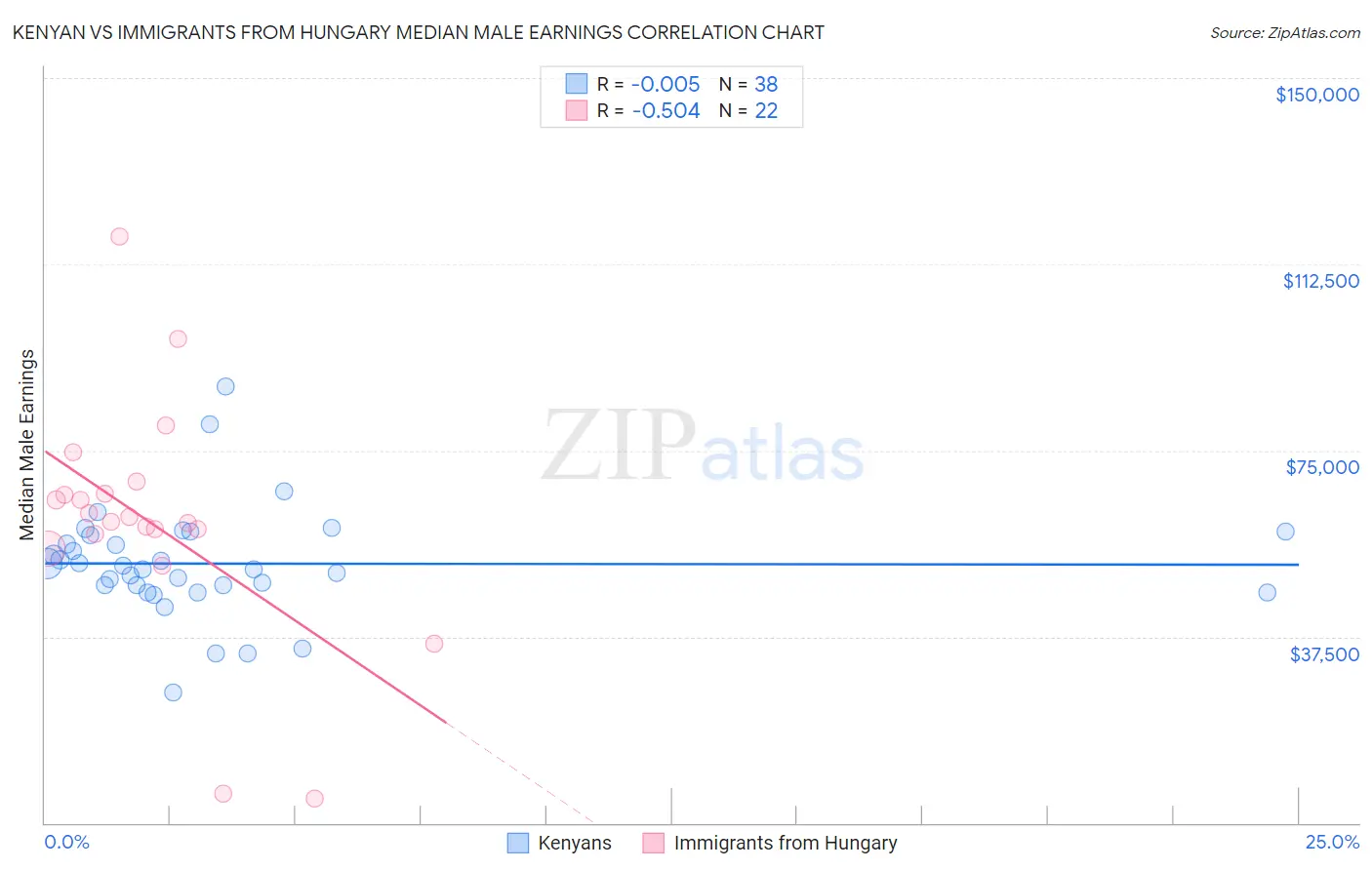 Kenyan vs Immigrants from Hungary Median Male Earnings