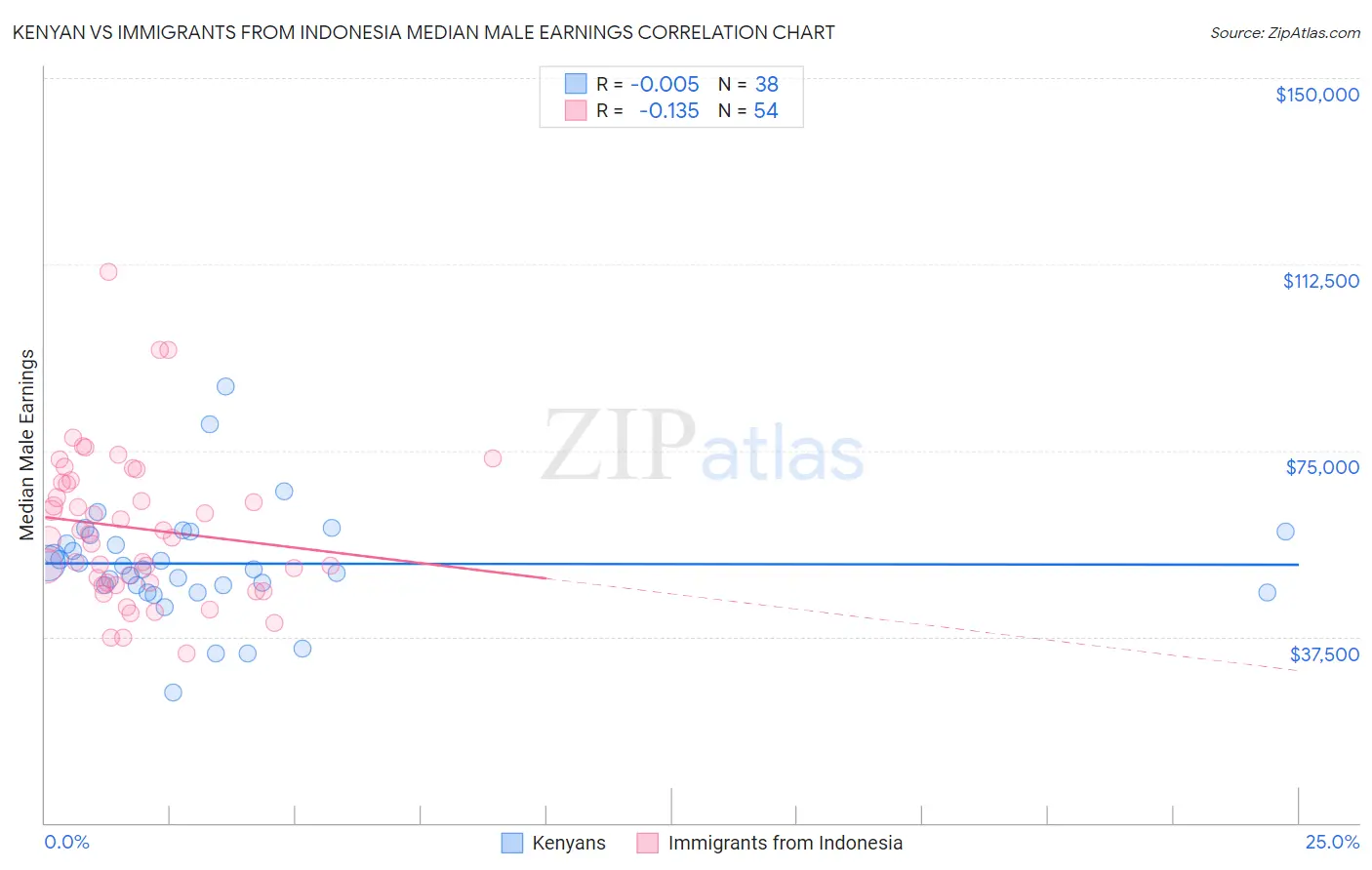 Kenyan vs Immigrants from Indonesia Median Male Earnings