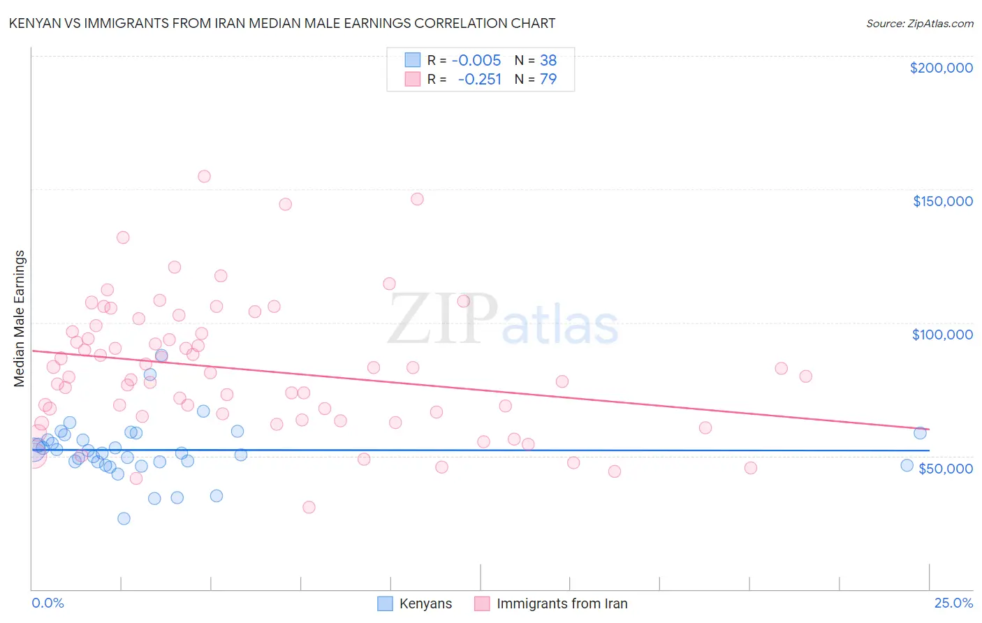 Kenyan vs Immigrants from Iran Median Male Earnings