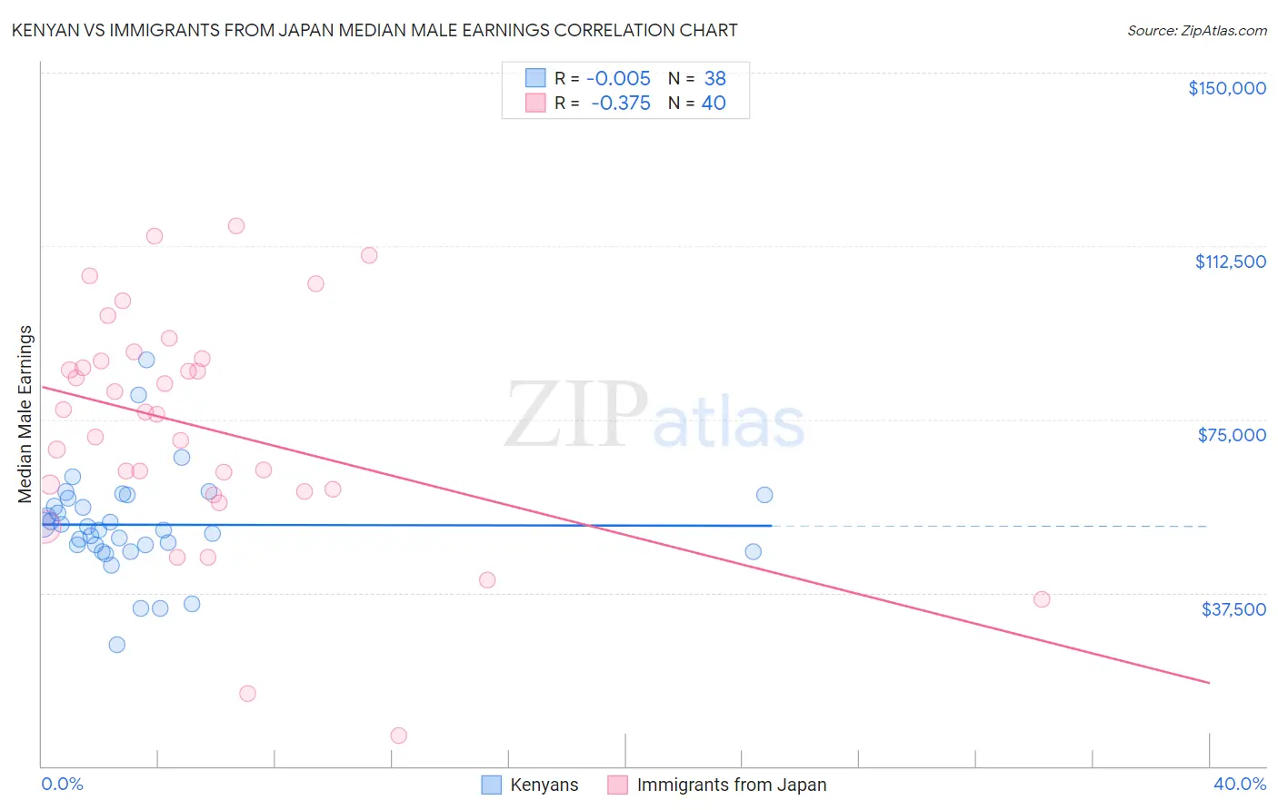 Kenyan vs Immigrants from Japan Median Male Earnings