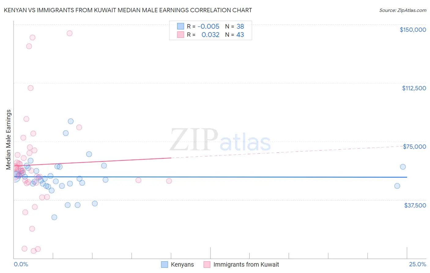 Kenyan vs Immigrants from Kuwait Median Male Earnings