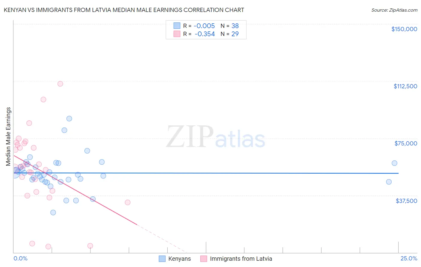 Kenyan vs Immigrants from Latvia Median Male Earnings