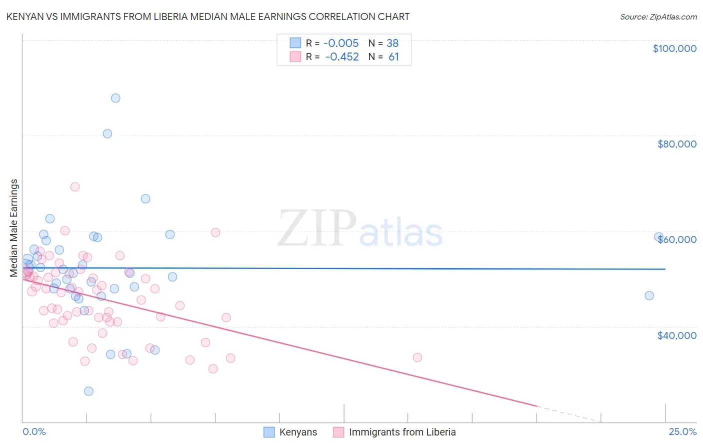 Kenyan vs Immigrants from Liberia Median Male Earnings