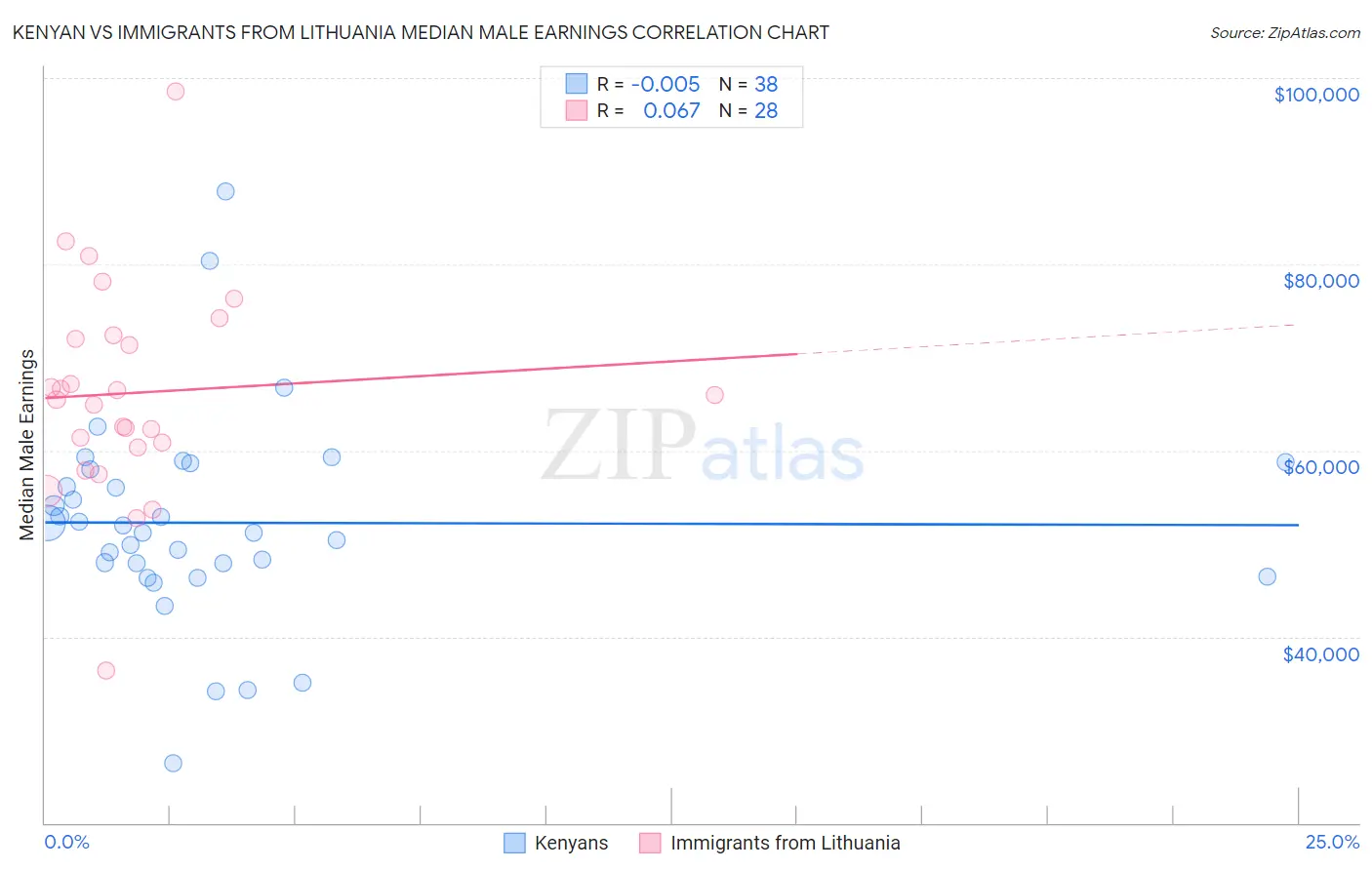 Kenyan vs Immigrants from Lithuania Median Male Earnings