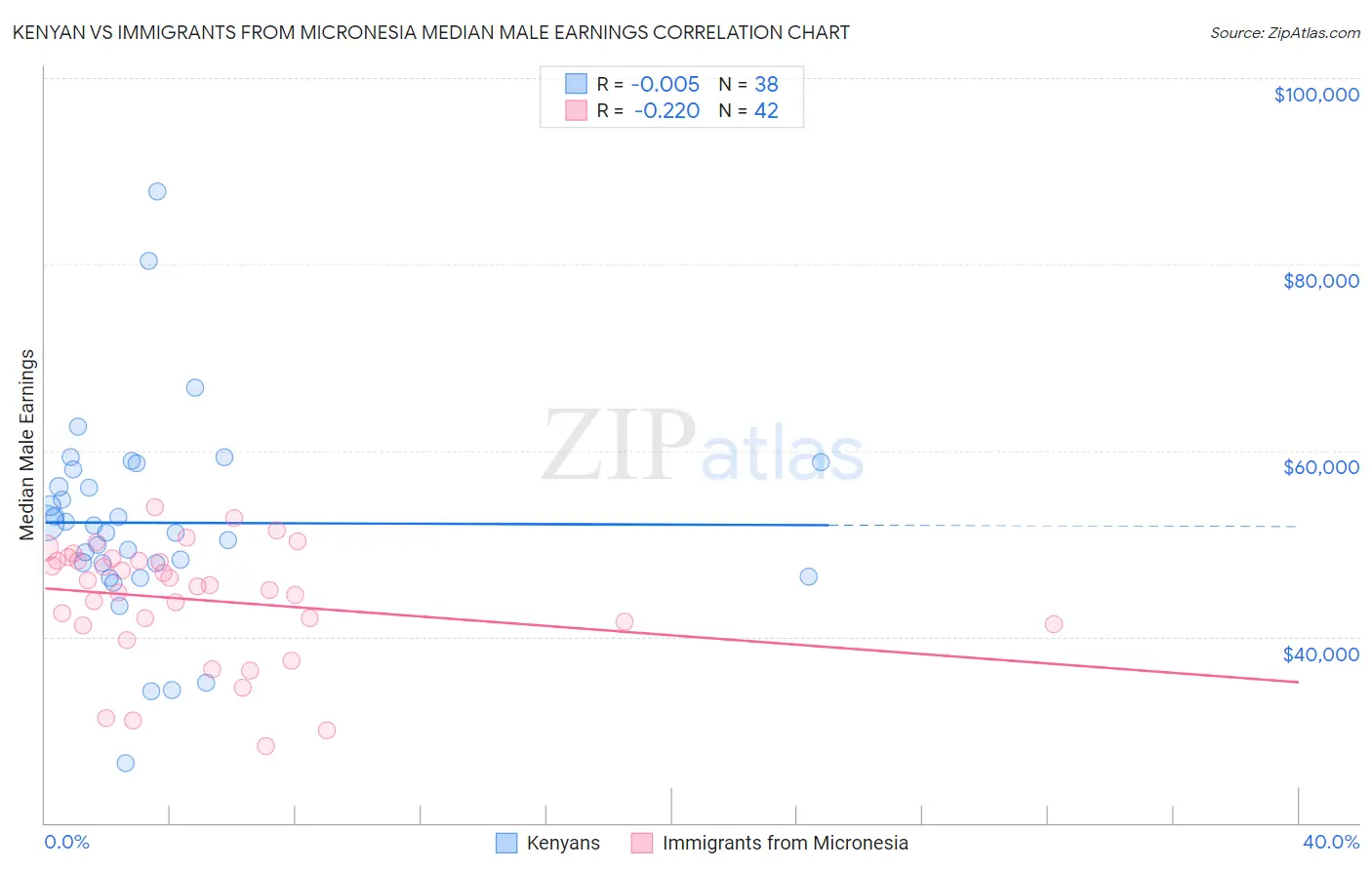 Kenyan vs Immigrants from Micronesia Median Male Earnings