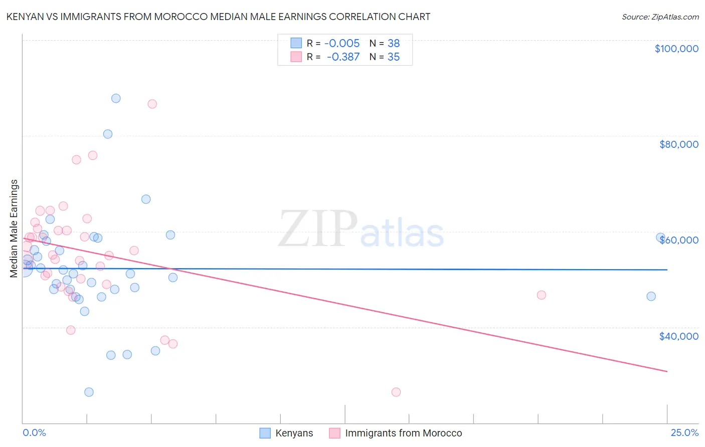 Kenyan vs Immigrants from Morocco Median Male Earnings