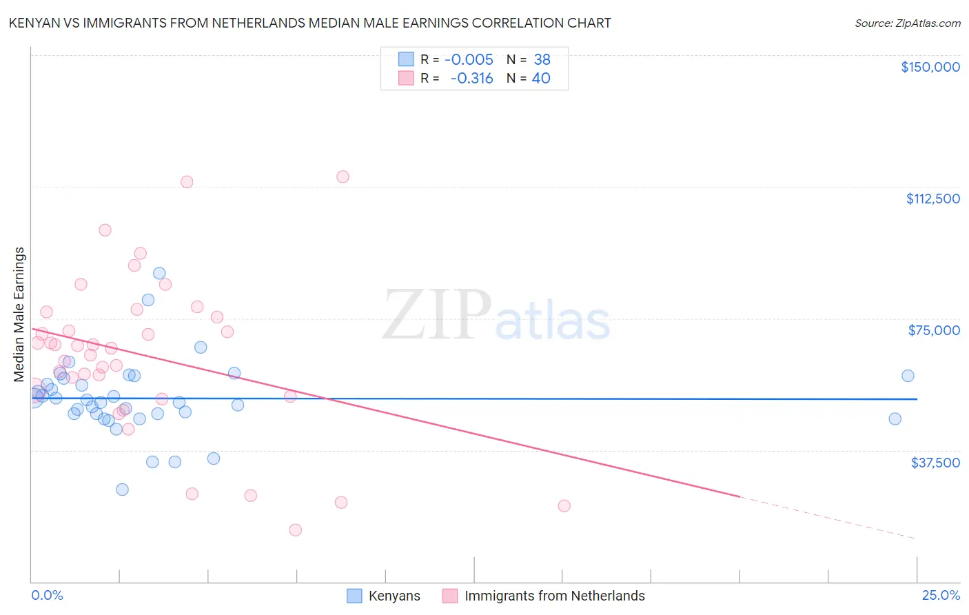 Kenyan vs Immigrants from Netherlands Median Male Earnings