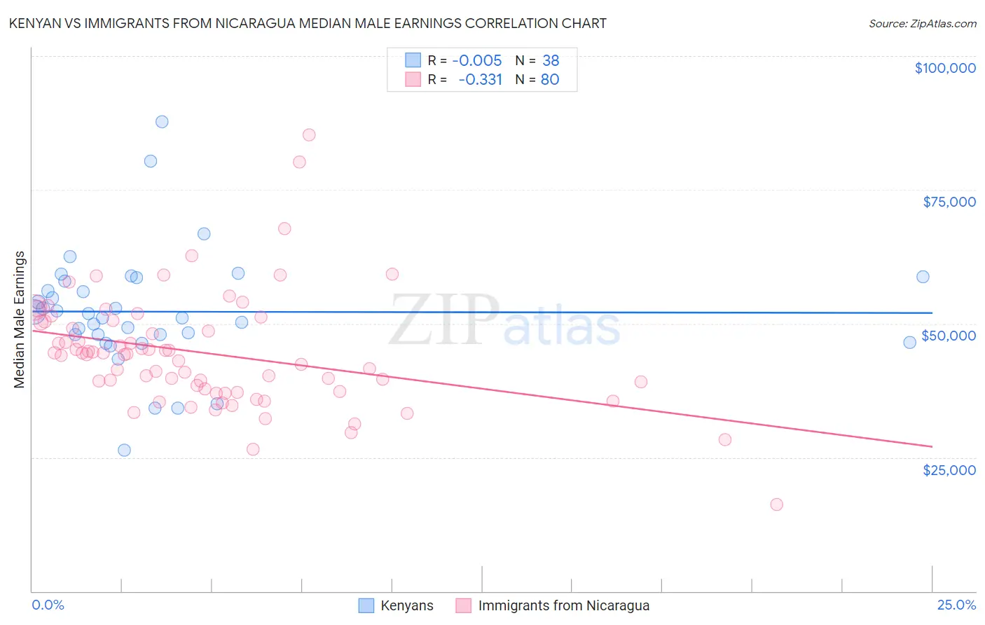 Kenyan vs Immigrants from Nicaragua Median Male Earnings