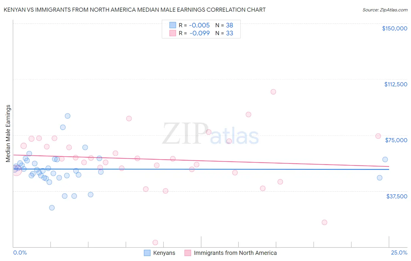 Kenyan vs Immigrants from North America Median Male Earnings