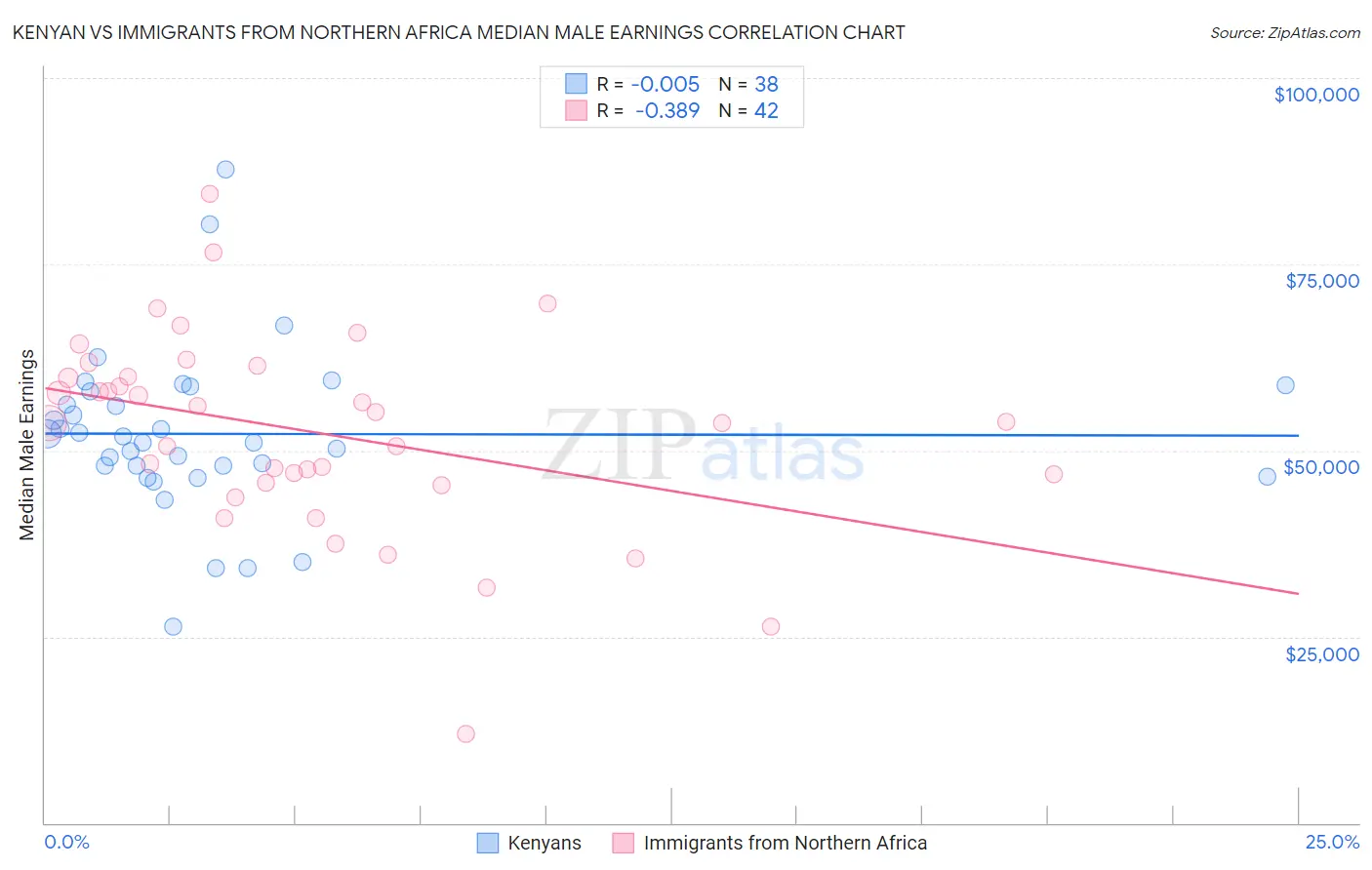 Kenyan vs Immigrants from Northern Africa Median Male Earnings