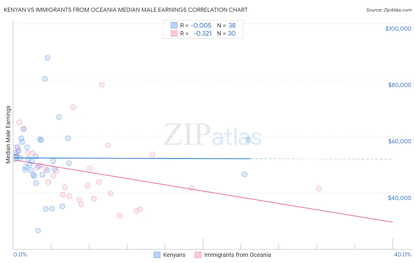 Kenyan vs Immigrants from Oceania Median Male Earnings