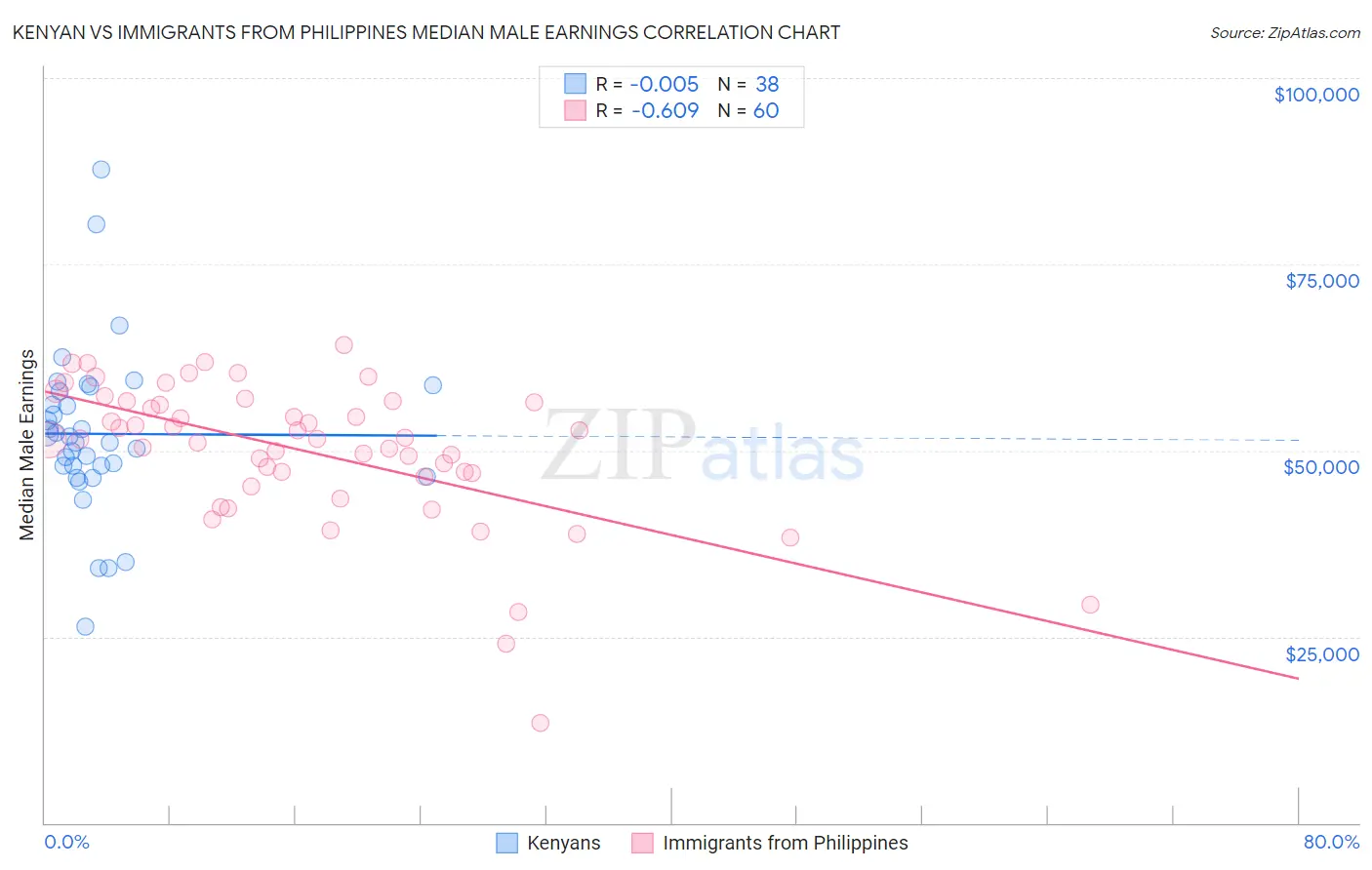 Kenyan vs Immigrants from Philippines Median Male Earnings