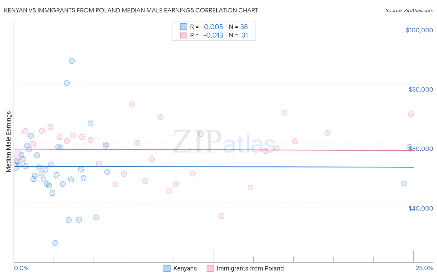 Kenyan vs Immigrants from Poland Median Male Earnings
