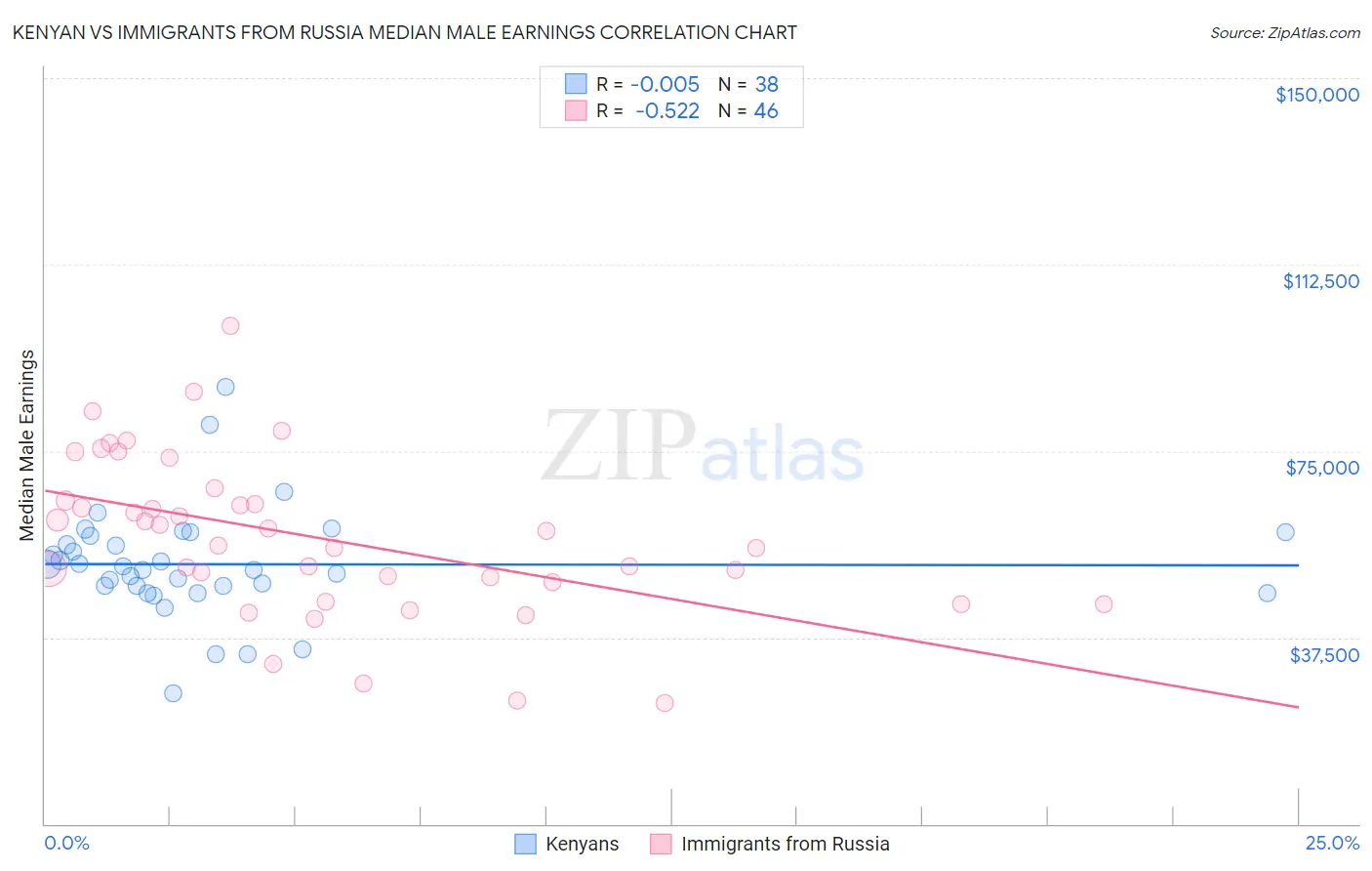 Kenyan vs Immigrants from Russia Median Male Earnings