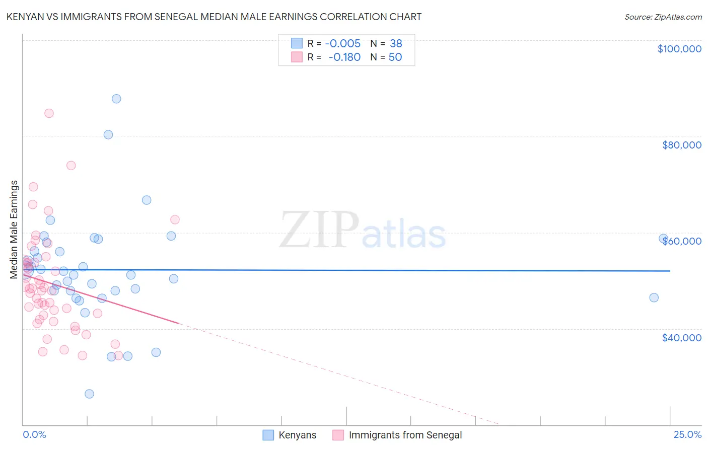 Kenyan vs Immigrants from Senegal Median Male Earnings