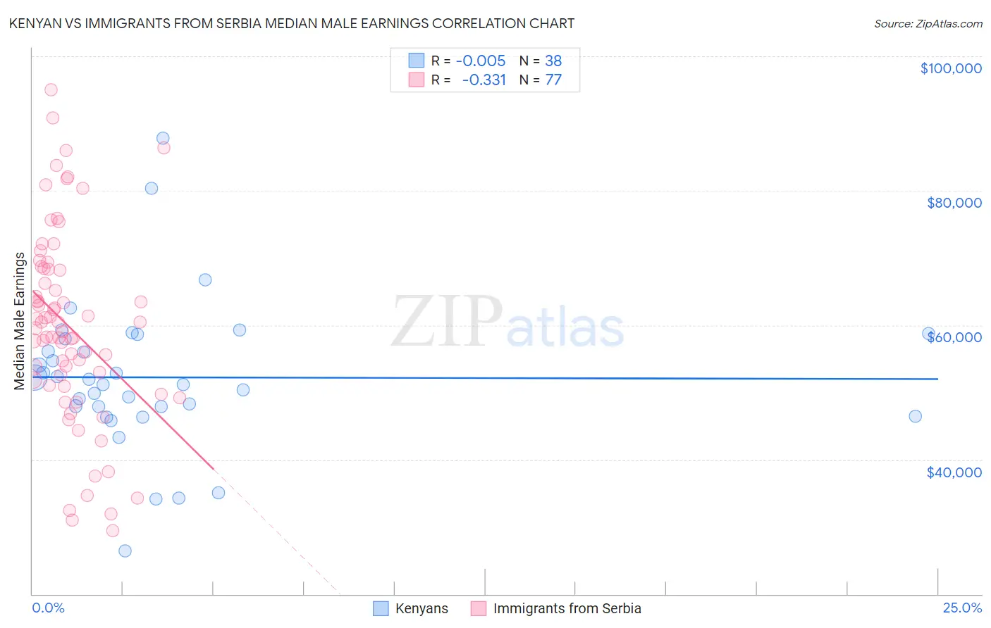 Kenyan vs Immigrants from Serbia Median Male Earnings