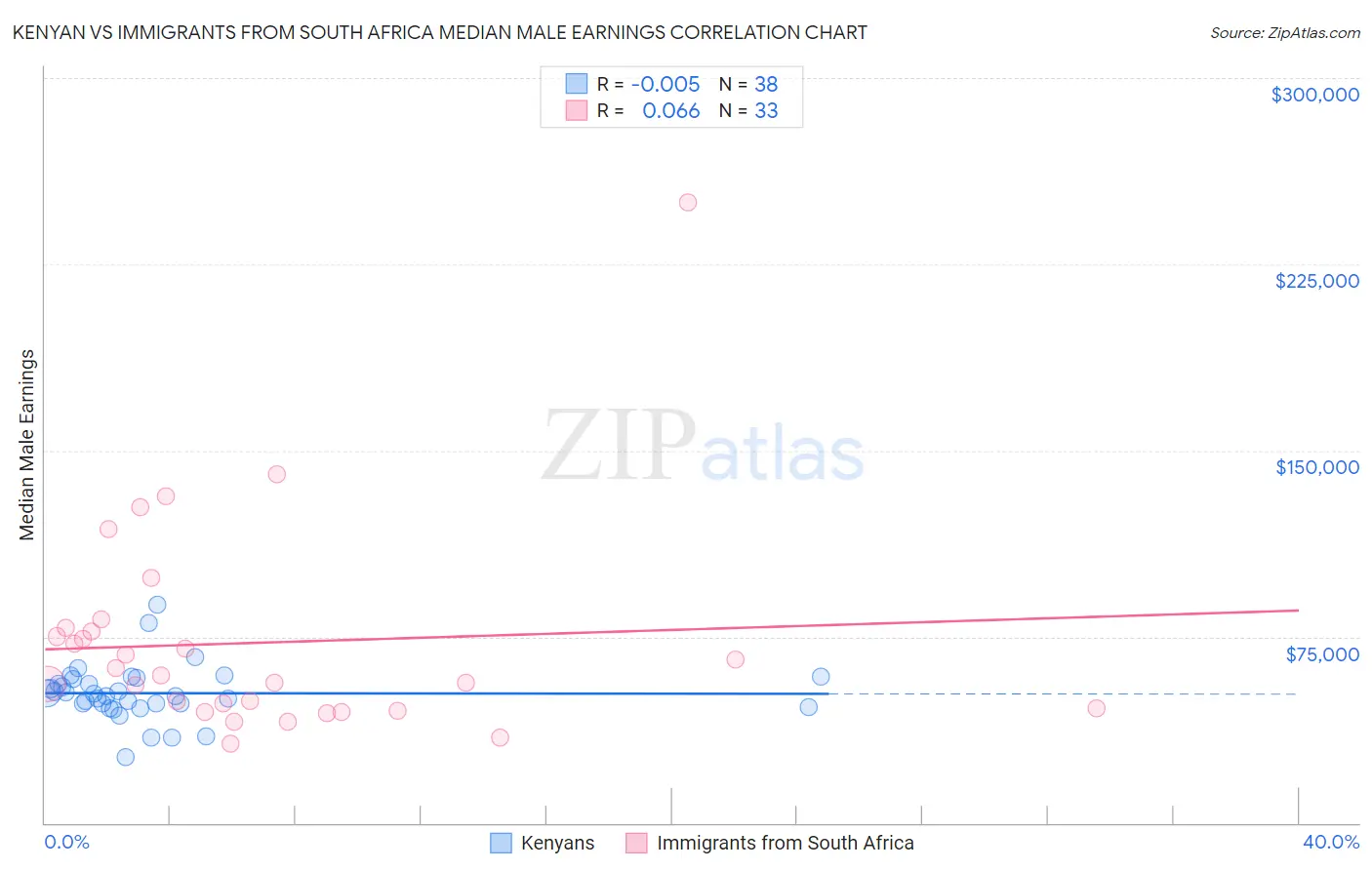 Kenyan vs Immigrants from South Africa Median Male Earnings