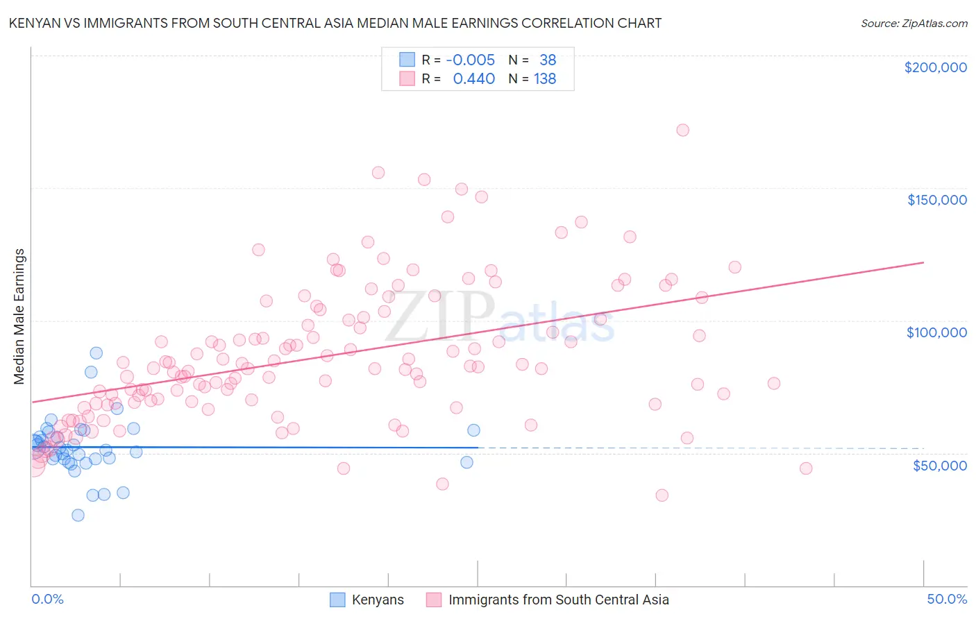 Kenyan vs Immigrants from South Central Asia Median Male Earnings