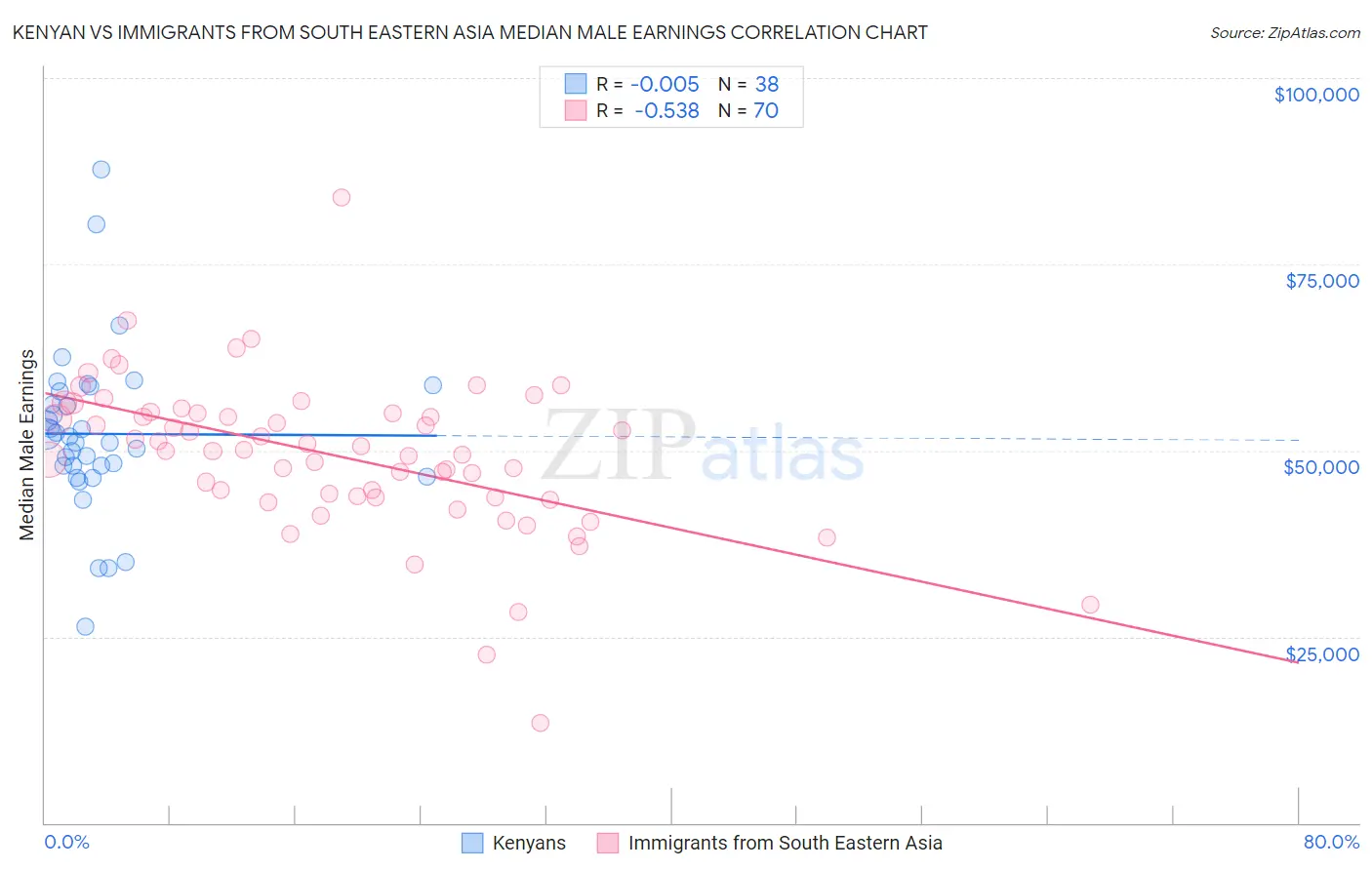 Kenyan vs Immigrants from South Eastern Asia Median Male Earnings