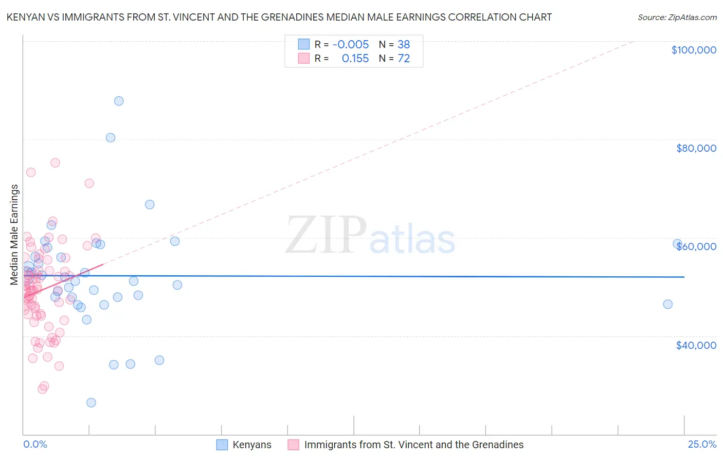 Kenyan vs Immigrants from St. Vincent and the Grenadines Median Male Earnings