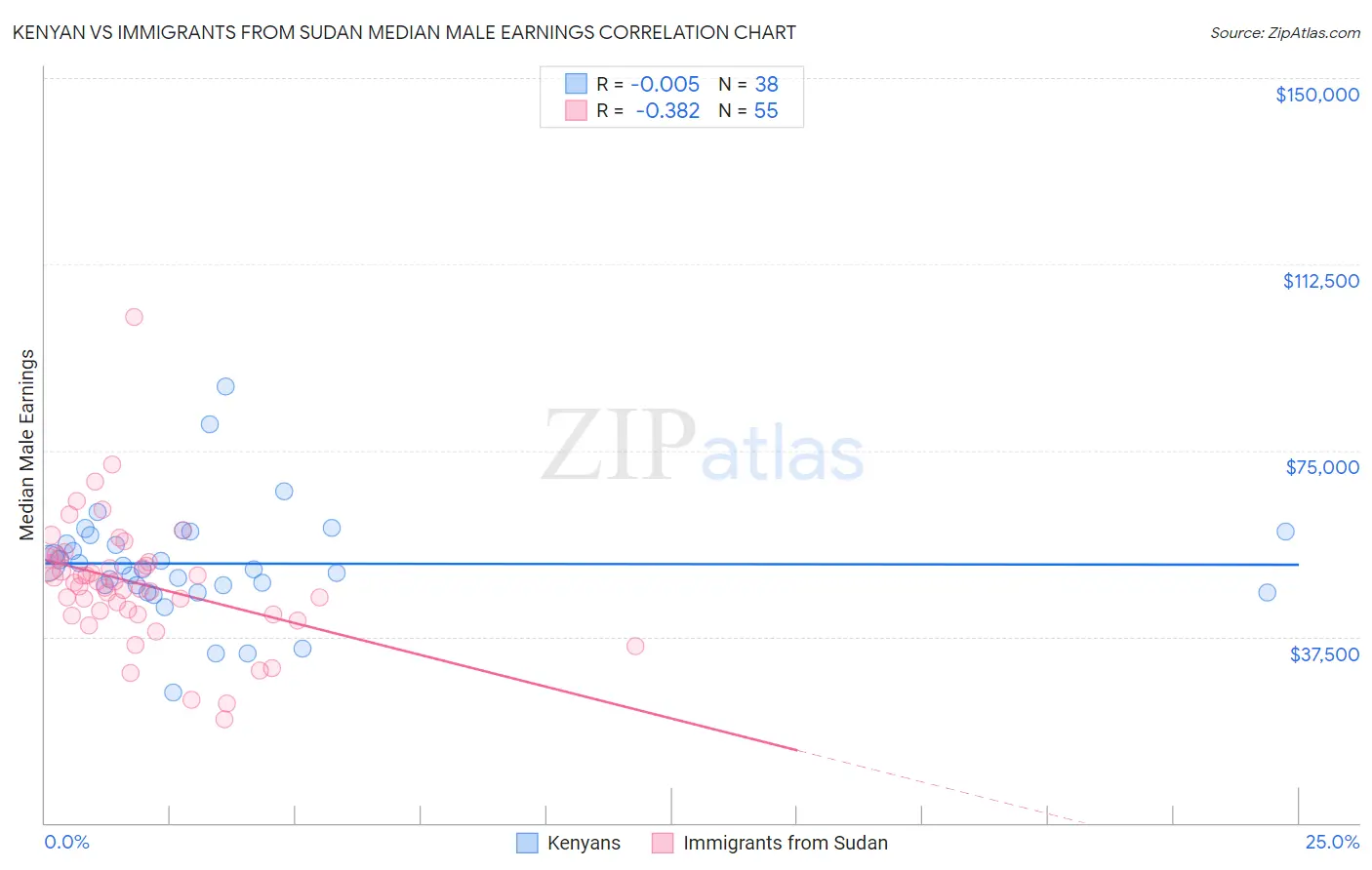 Kenyan vs Immigrants from Sudan Median Male Earnings