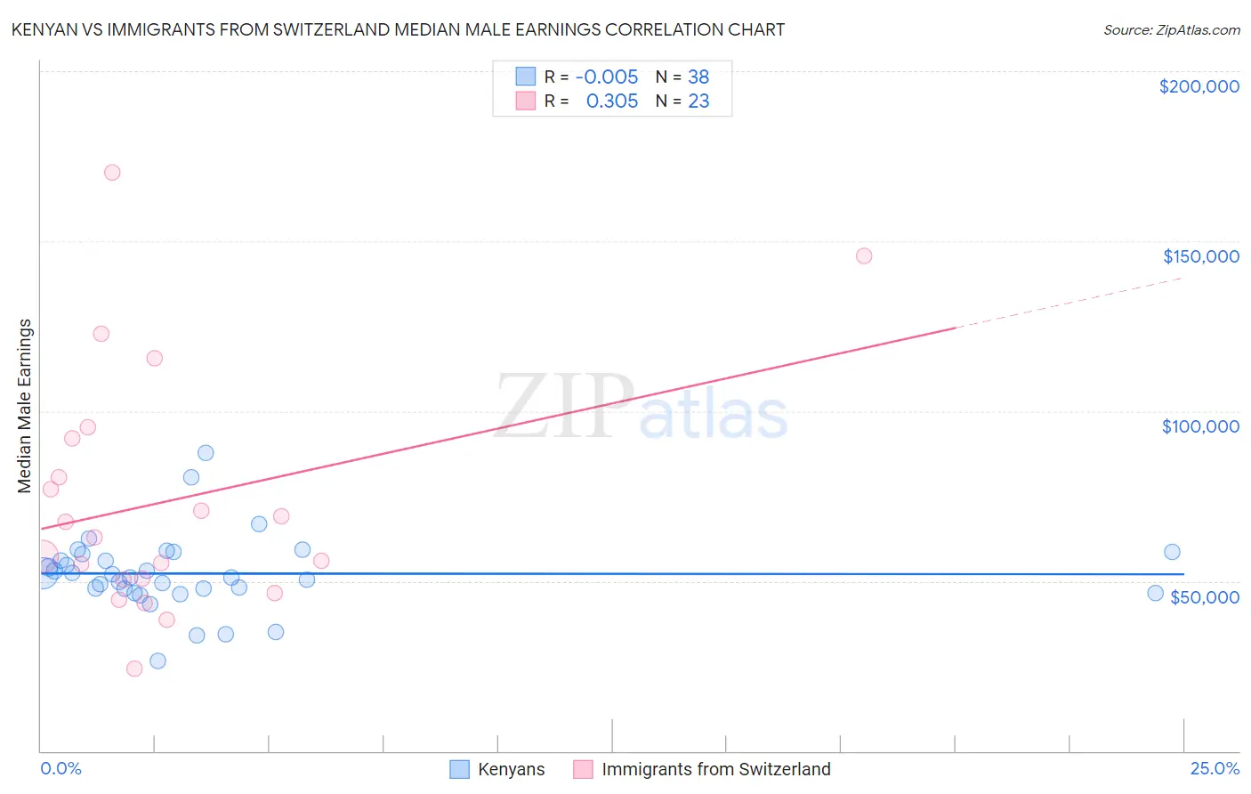 Kenyan vs Immigrants from Switzerland Median Male Earnings
