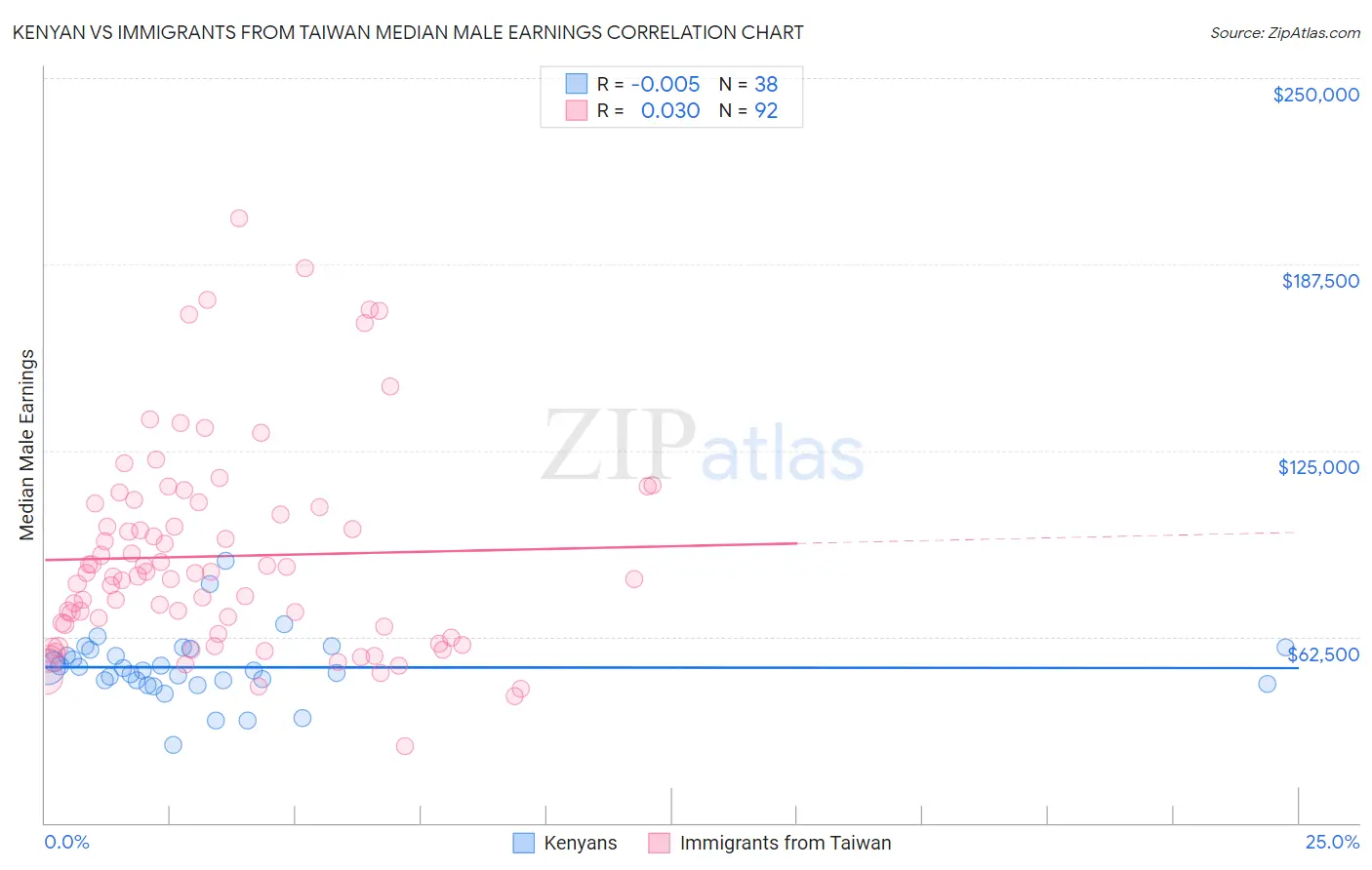 Kenyan vs Immigrants from Taiwan Median Male Earnings