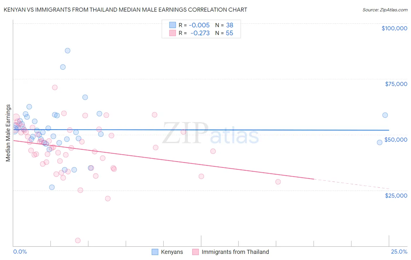 Kenyan vs Immigrants from Thailand Median Male Earnings