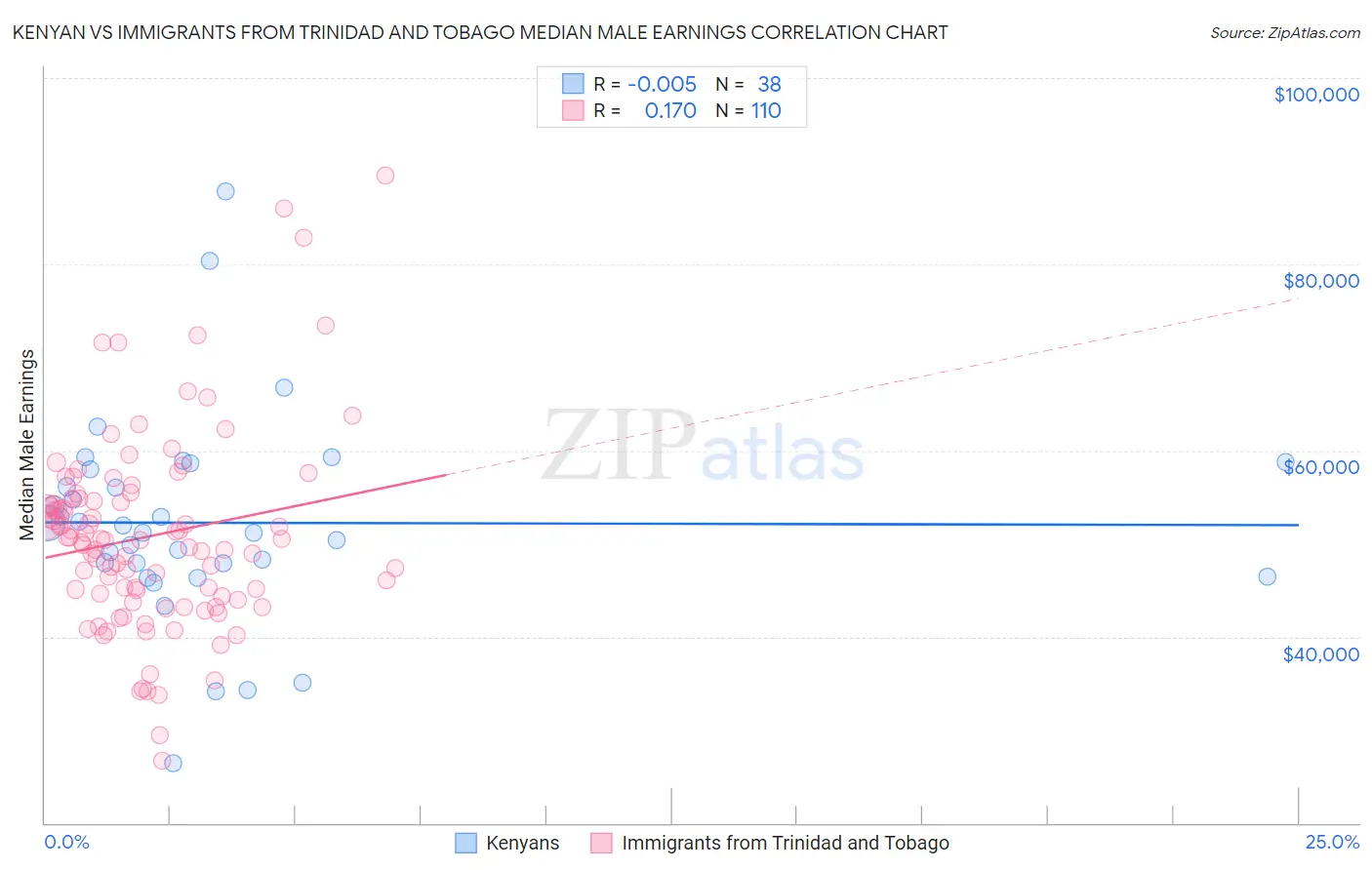 Kenyan vs Immigrants from Trinidad and Tobago Median Male Earnings